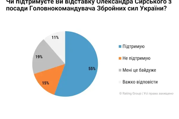«Рейтинг» назвав ключові цифри опитування щодо Сирського і Федорова